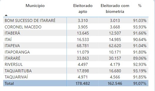 Em Itararé, mais de 30 mil eleitores realizaram o cadastro biométrico, o que equivale à 30.157 eleitores aptos para votar neste ano.  